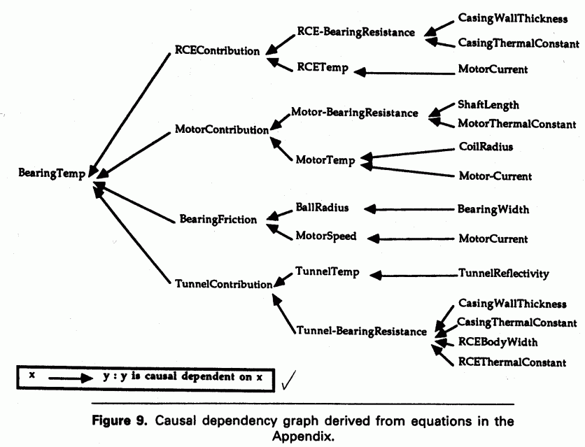 Causal Dependency Graph