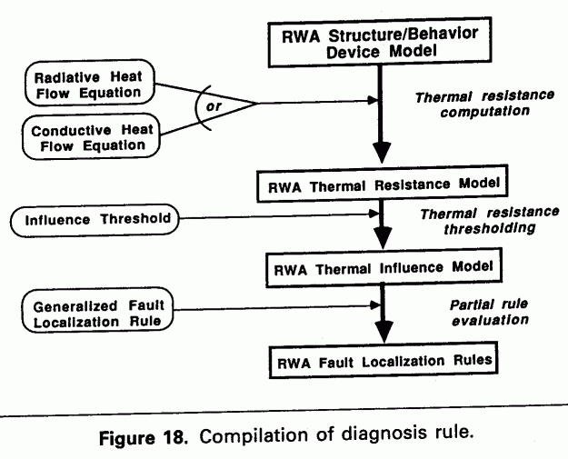 Compilation of Diagnosis Rules