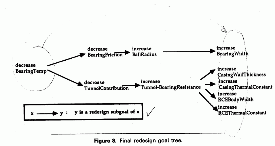 Redesign Goal Tree