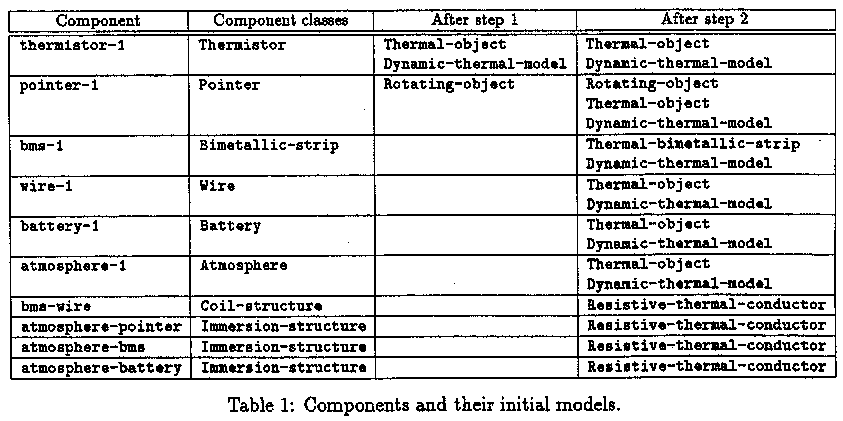 Components Initial Models
