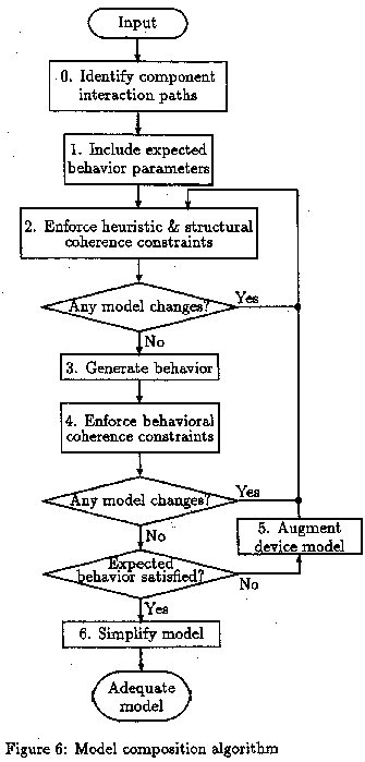 Model Composition Algorithm