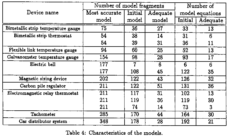 Characteristics of the Models