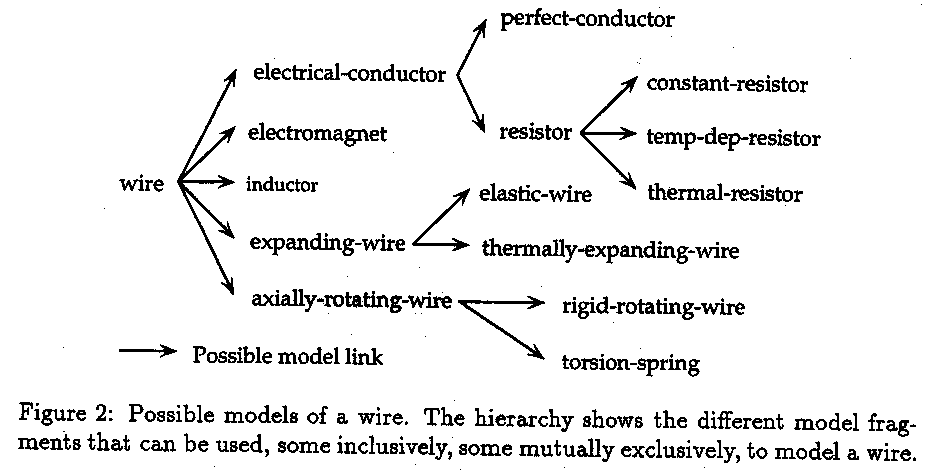 Possible Models of Wire